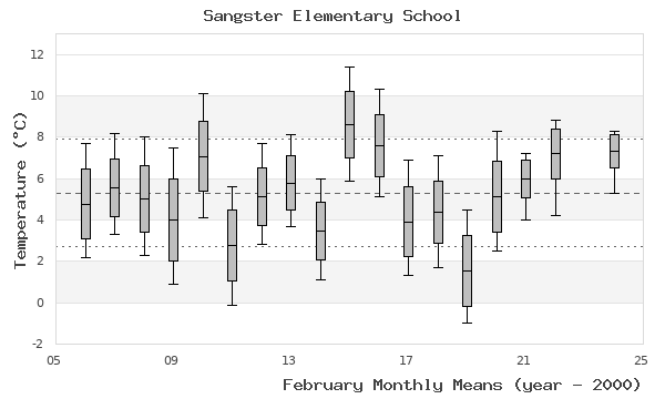 graph of monthly means