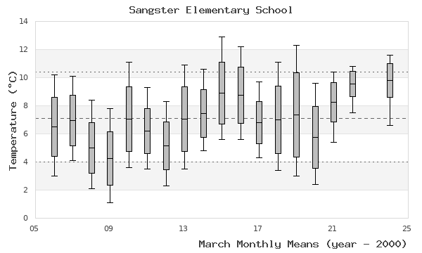 graph of monthly means