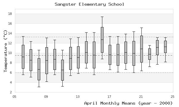 graph of monthly means