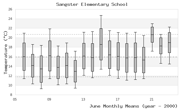 graph of monthly means