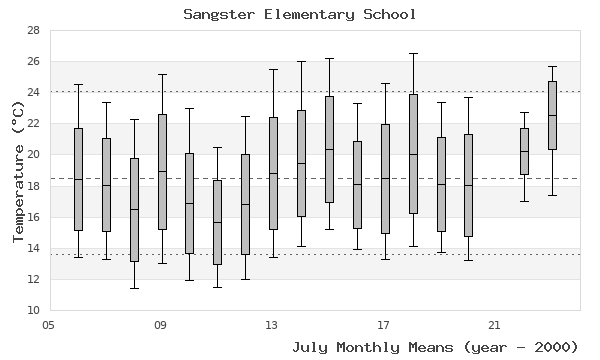 graph of monthly means