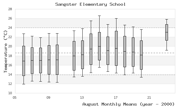 graph of monthly means