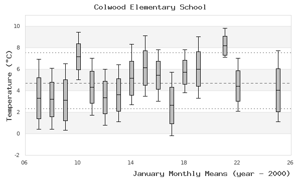 graph of monthly means