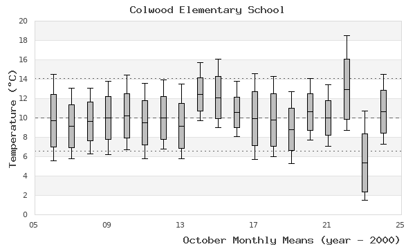 graph of monthly means