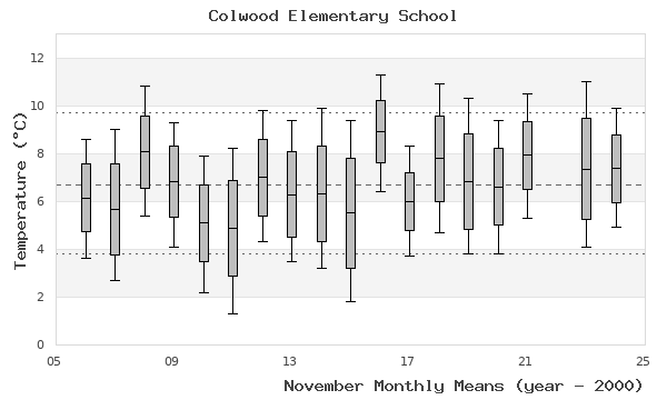 graph of monthly means