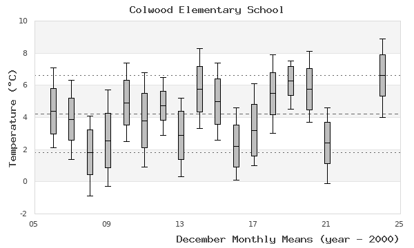 graph of monthly means