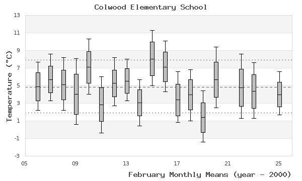 graph of monthly means