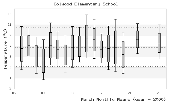 graph of monthly means