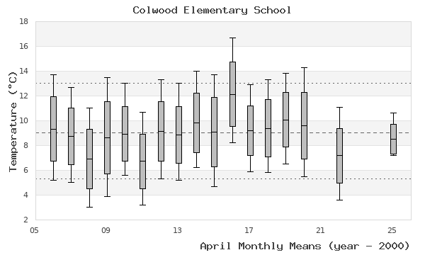 graph of monthly means