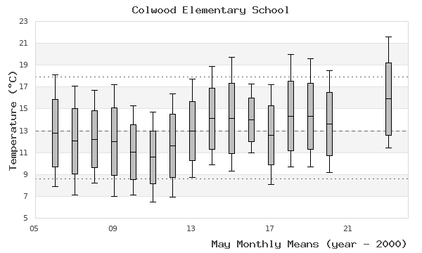 graph of monthly means