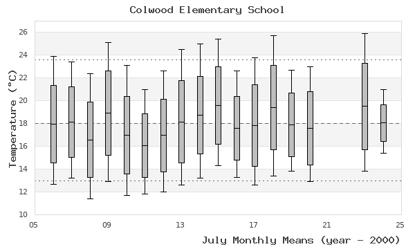 graph of monthly means