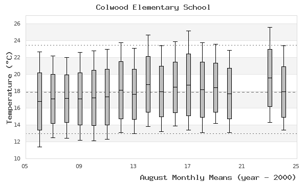 graph of monthly means