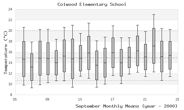 graph of monthly means