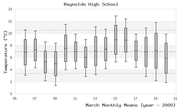 graph of monthly means