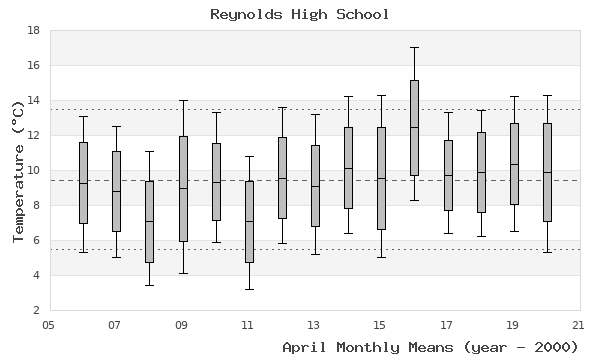 graph of monthly means