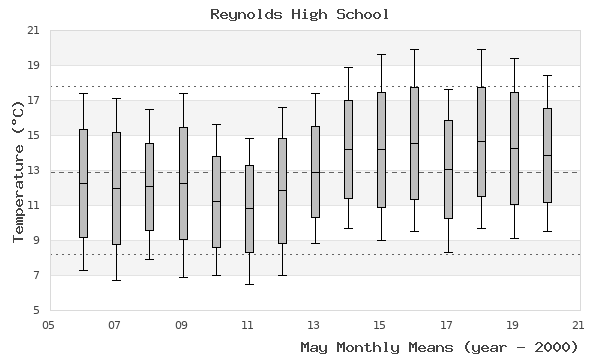 graph of monthly means