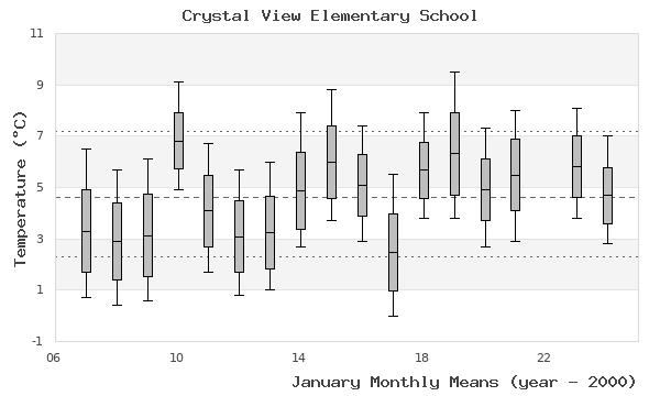 graph of monthly means