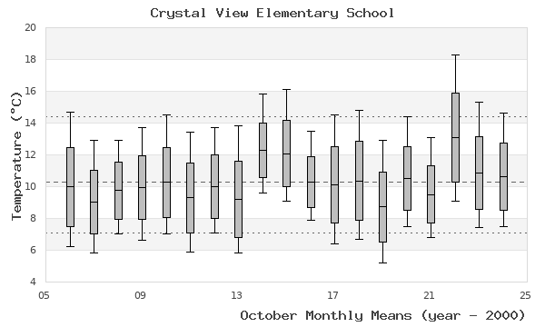 graph of monthly means