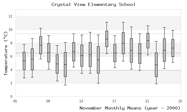 graph of monthly means