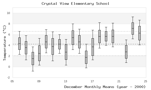 graph of monthly means