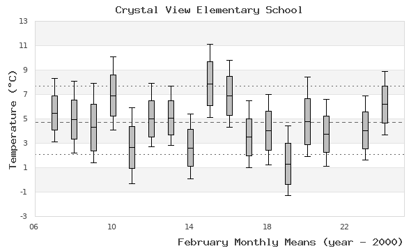 graph of monthly means