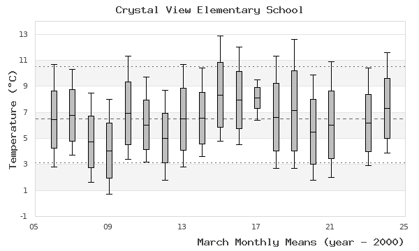 graph of monthly means