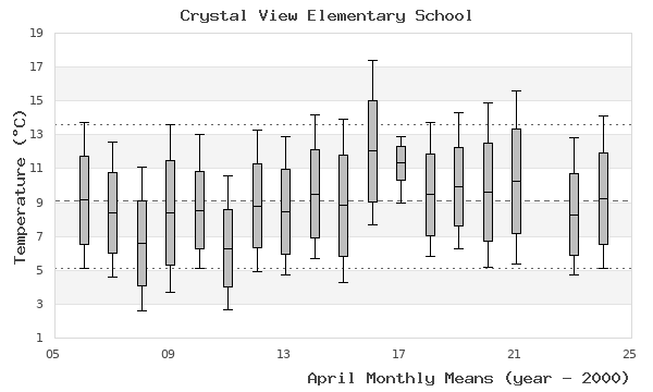 graph of monthly means