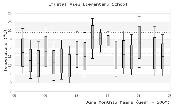 graph of monthly means