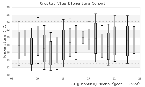 graph of monthly means