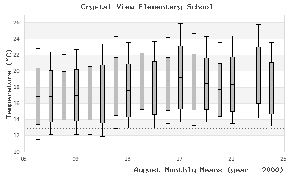 graph of monthly means