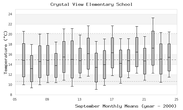 graph of monthly means