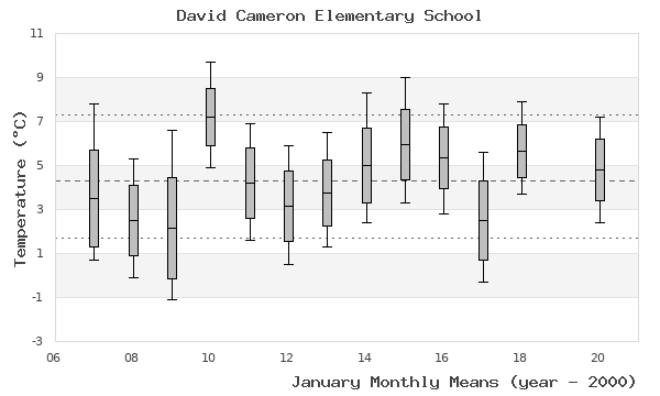 graph of monthly means