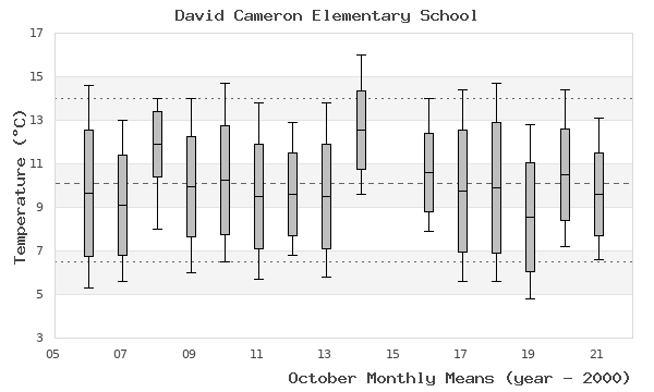 graph of monthly means