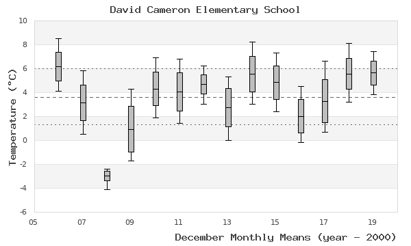 graph of monthly means