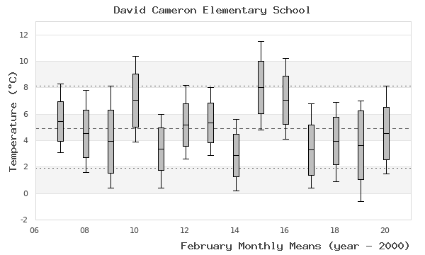 graph of monthly means