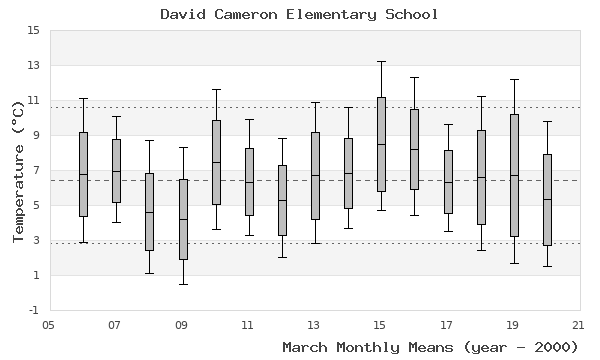 graph of monthly means