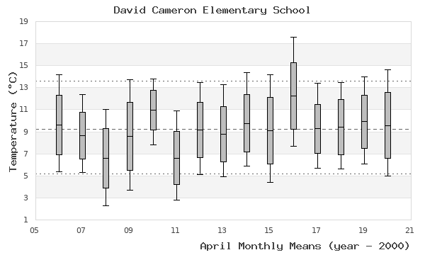 graph of monthly means