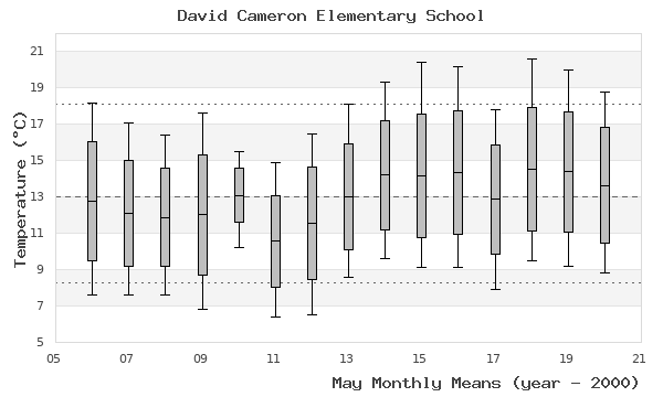 graph of monthly means