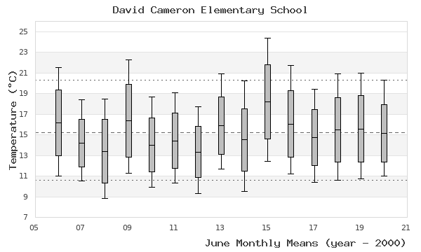 graph of monthly means