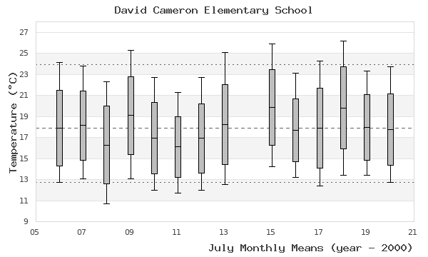 graph of monthly means