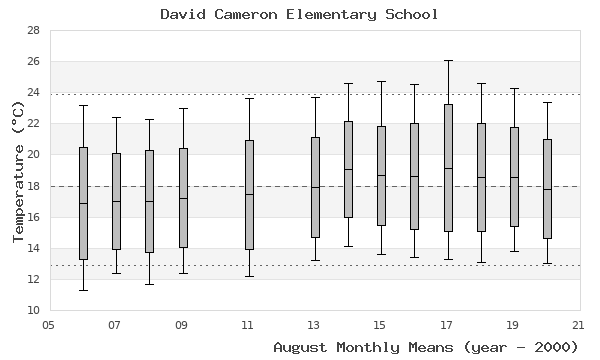 graph of monthly means