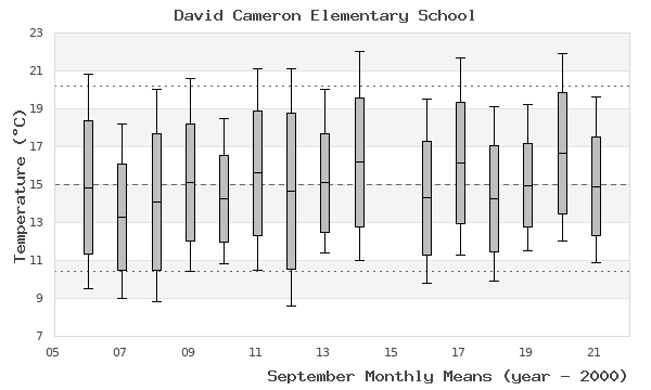 graph of monthly means