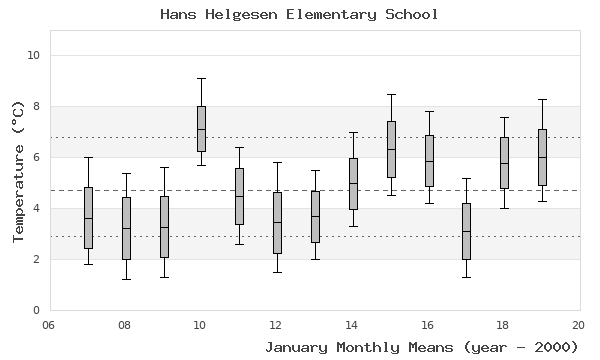 graph of monthly means