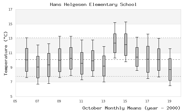 graph of monthly means