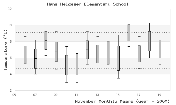 graph of monthly means