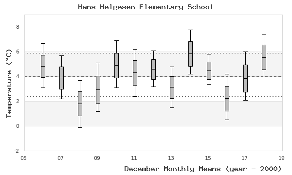 graph of monthly means