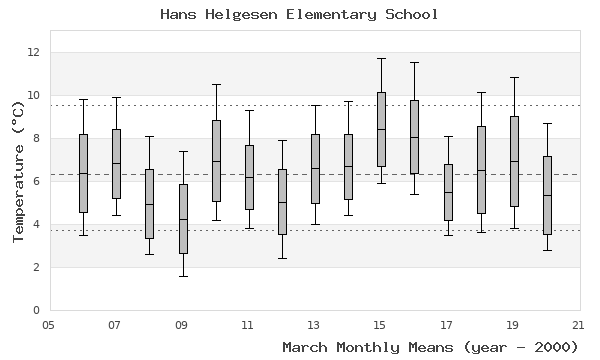 graph of monthly means