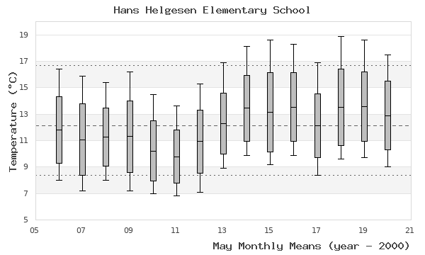 graph of monthly means