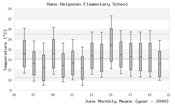 graph of monthly means