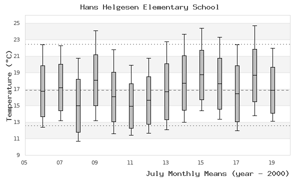 graph of monthly means